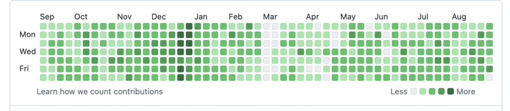 Github active profile